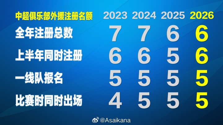 开云体育下载-朱艺:新赛季中超外援规则基本确定“6655”,冗余外援名额回归